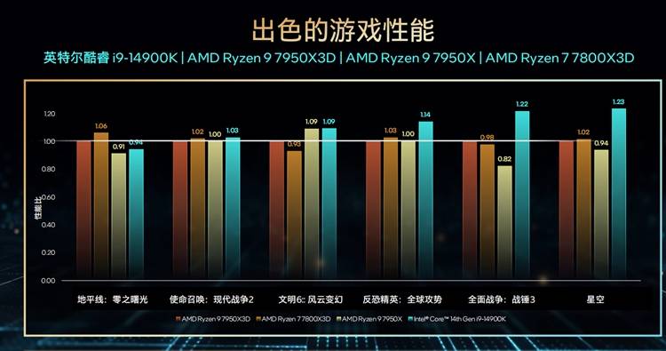 英特尔发布酷睿第14代台式机处理器:6GHz不成问题,AI来帮你超频