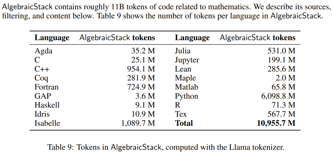 Dengan hampir separuh parameter, prestasinya hampir dengan Google Minerva, satu lagi model matematik besar ialah sumber terbuka