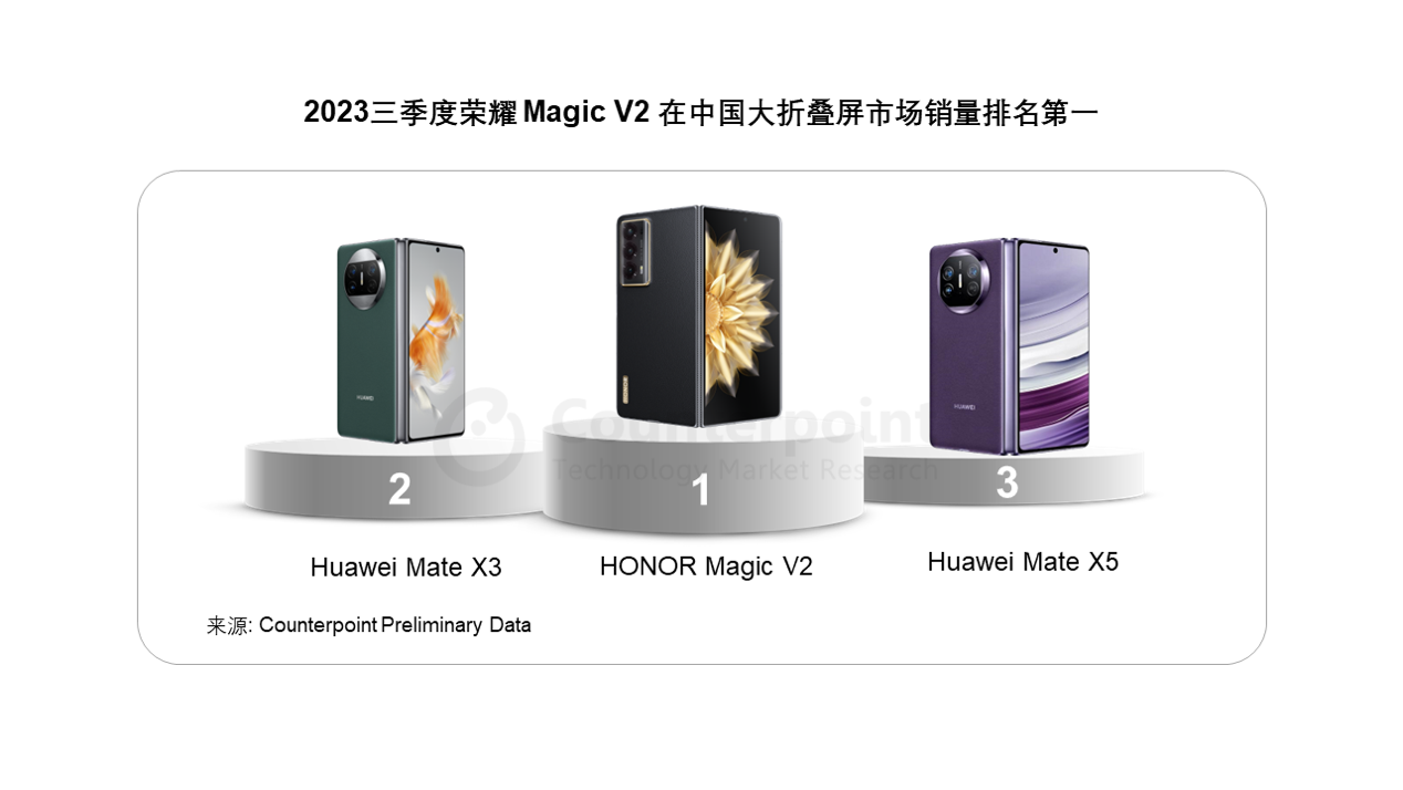 Honor携帯電話の市場シェアは第3四半期に首位に躍り出、折りたたみ式の売上もトップに