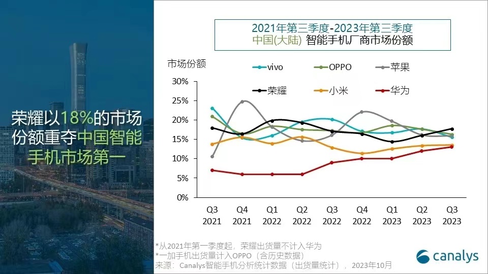 荣耀手机第三季度市场份额跃至第一，大折叠销量登顶