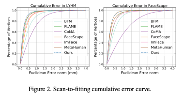 高精度低成本游戏3D人脸重建方案,腾讯AI Lab ICCV 2023论文解读