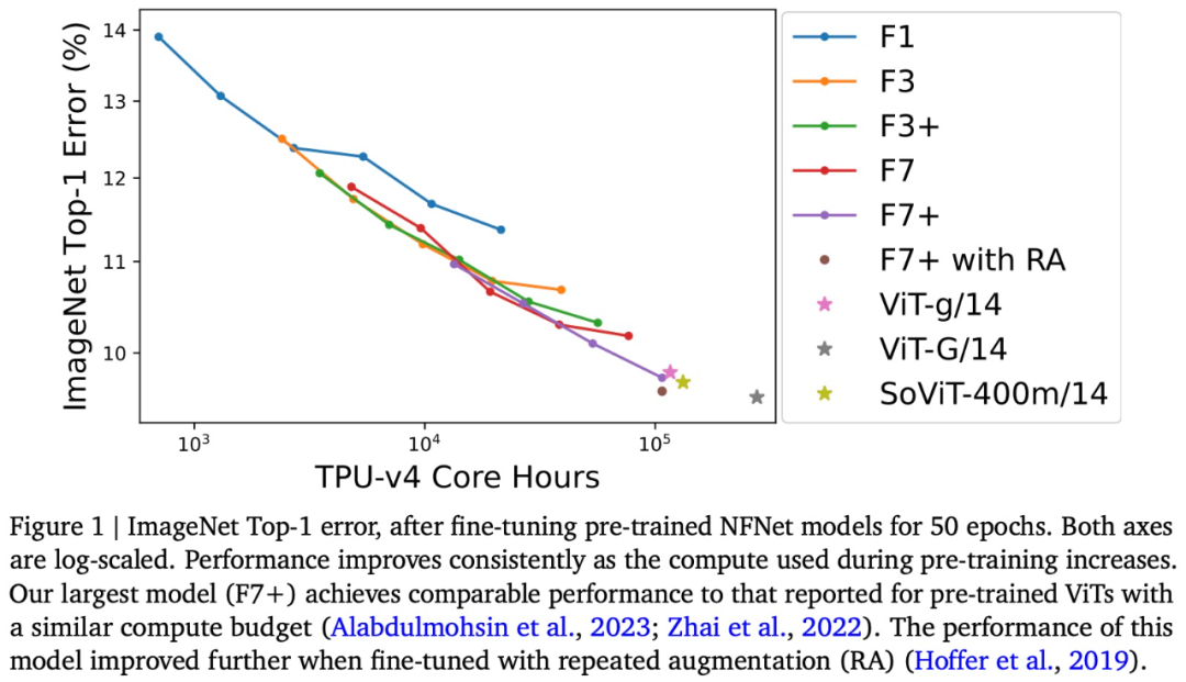 DeepMind: Who said convolutional networks are inferior to ViT?