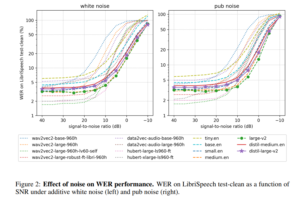 OpenAIのWhisper蒸留後、音声認識速度が大幅に向上：星の数は2日で1,000を超えた