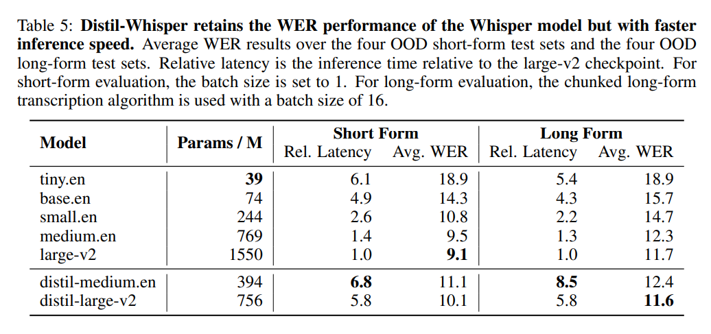 Nach der Whisper-Destillation von OpenAI wurde die Geschwindigkeit der Spracherkennung erheblich verbessert: Die Anzahl der Sterne überstieg in zwei Tagen 1.000