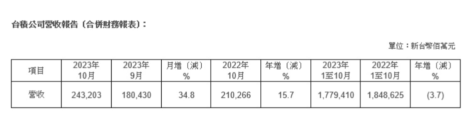 台积电 10 月营收达 2432 亿新台币：同比增长 15.7%，环比增长 34.8%