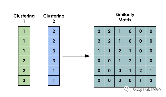 Ensemble methods for unsupervised learning: clustering of similarity matrices