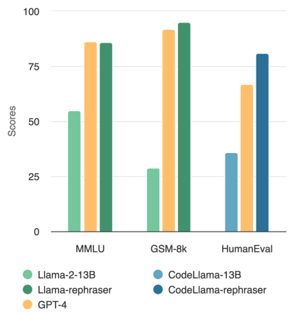 Does the 13B model have the advantage in a full showdown with GPT-4? Are there some unusual circumstances behind it?