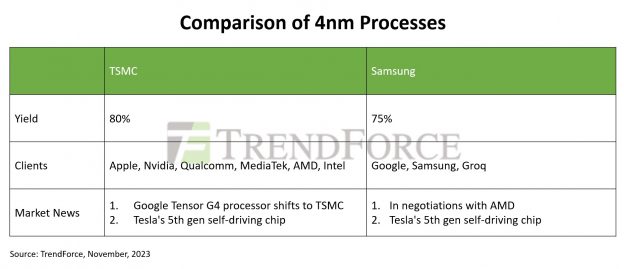 消息称三星斩获 AMD 部分订单，4nm 工艺生产 Zen 5c 处理器