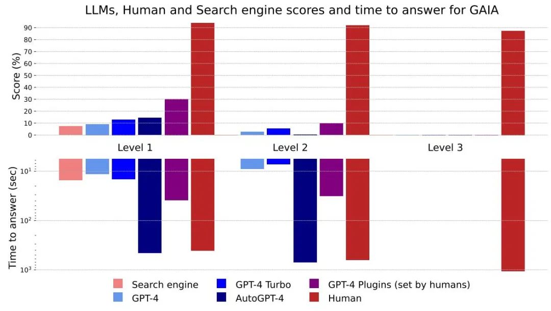 人类考92分的题，GPT-4只能考15分：测试一升级，大模型全都现原形了