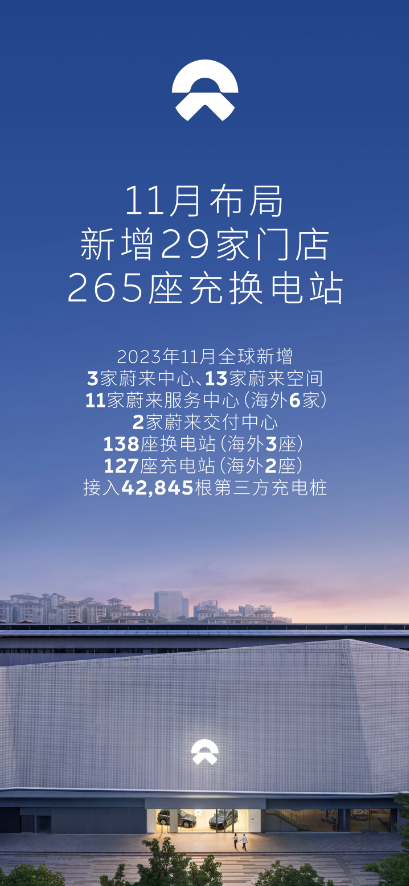 蔚来加速全球布局:新增中心、服务站点和电动充电设施