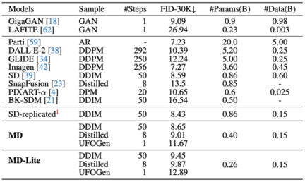 Images can be rendered on mobile phones in 0.2 seconds. Google builds the fastest mobile diffusion model MobileDiffusion