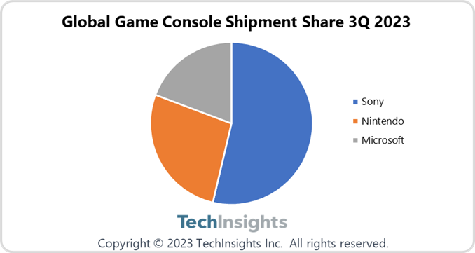 TechInsights：2023 年 Q3 索尼以 54% 份额重回全球游戏机市场榜首