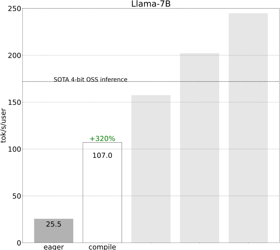 不到1000行代码,PyTorch团队让Llama 7B提速10倍