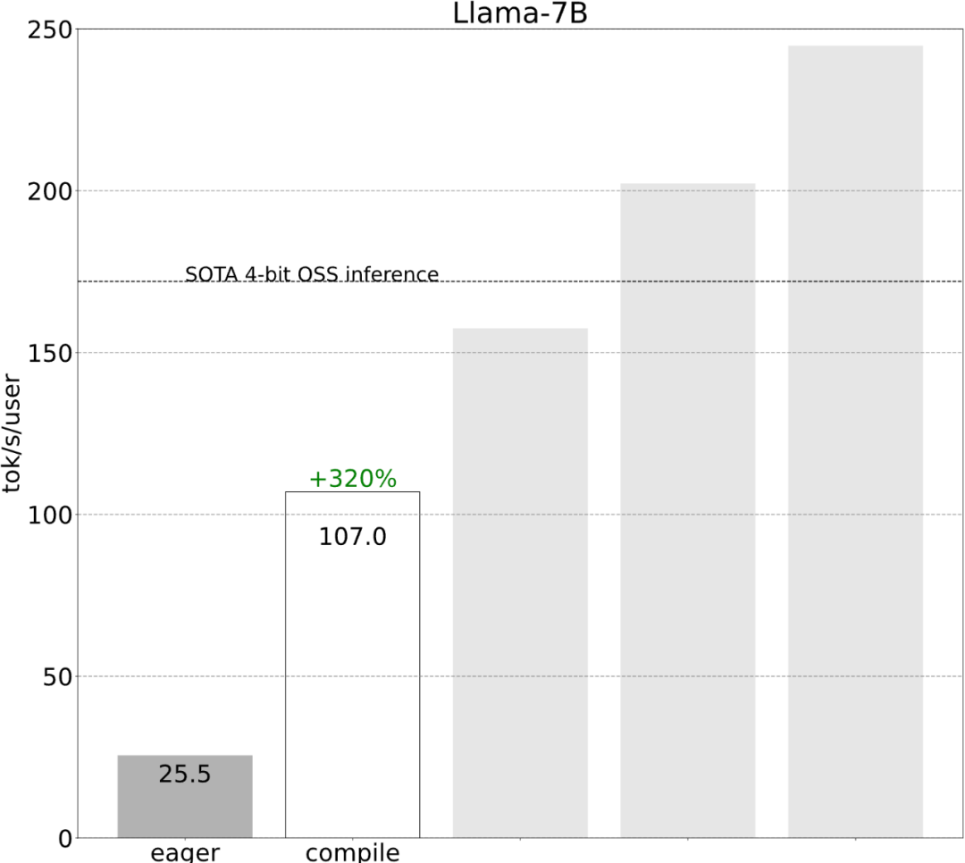 不到1000行代码，PyTorch团队让Llama 7B提速10倍