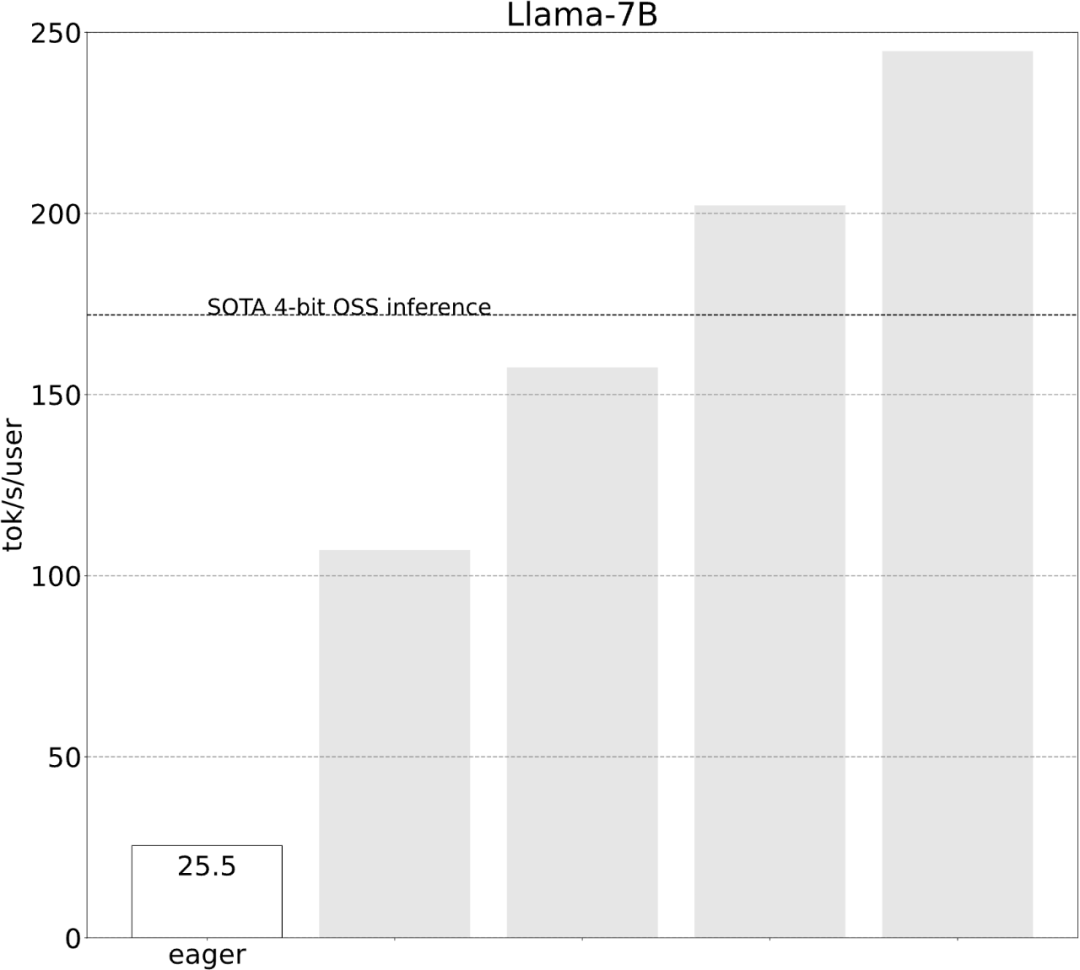 不到1000行代码，PyTorch团队让Llama 7B提速10倍