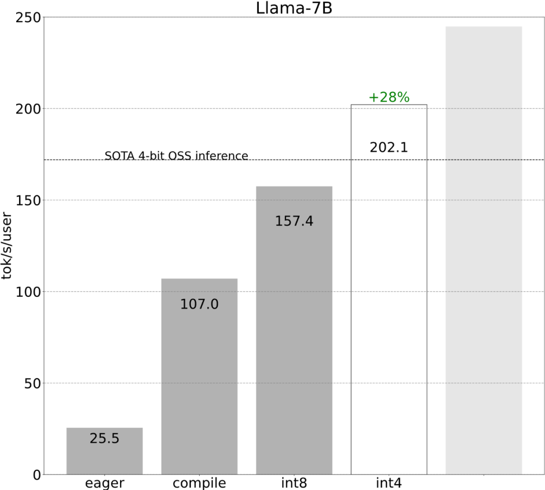 不到1000行代码，PyTorch团队让Llama 7B提速10倍