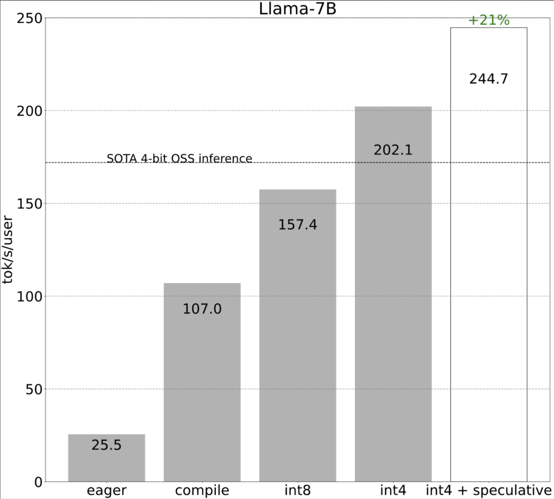 不到1000行代码，PyTorch团队让Llama 7B提速10倍