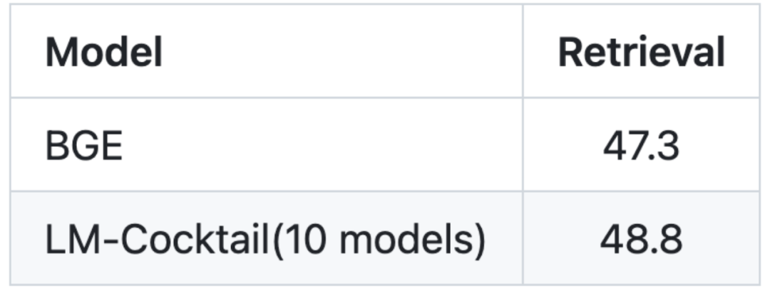 Zhiyuan und andere Institutionen haben die Multi-Skill-Governance-Strategie für große Modelle des LM-Cocktail-Modells veröffentlicht