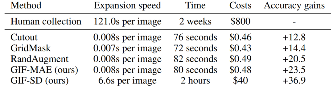 引入全新的GIF框架：以人类为榜样，数据集扩增的新范式已经到来
