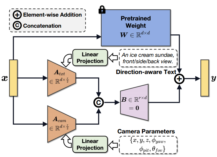 X-Dreamer durchbricht die dimensionale Wand und bringt hochwertigen Text in die 3D-Generierung, indem es die Bereiche der 2D- und 3D-Generierung integriert.