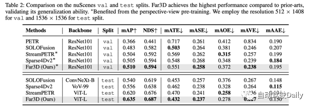 AAAI2024:Far3D - 创新的直接干到150m视觉3D目标检测思路