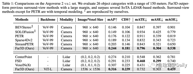 AAAI2024:Far3D - 创新的直接干到150m视觉3D目标检测思路
