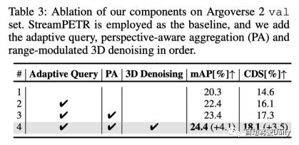 AAAI2024:Far3D - 创新的直接干到150m视觉3D目标检测思路