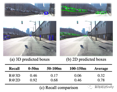 AAAI2024：Far3D - 创新的直接干到150m视觉3D目标检测思路