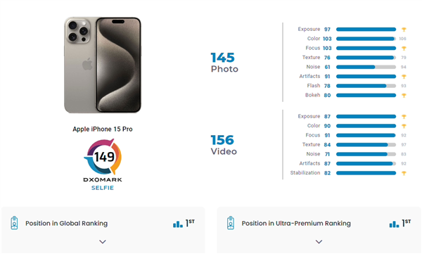 iPhone 15 Pro在DXOMARK排行榜上稳居前置摄像头性能之巅