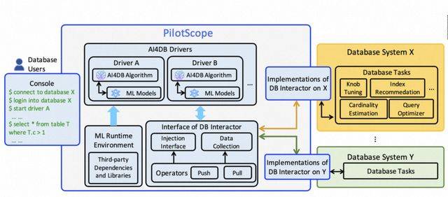 数据库将驶入AI快车道，阿里云开源全新技术PilotScope