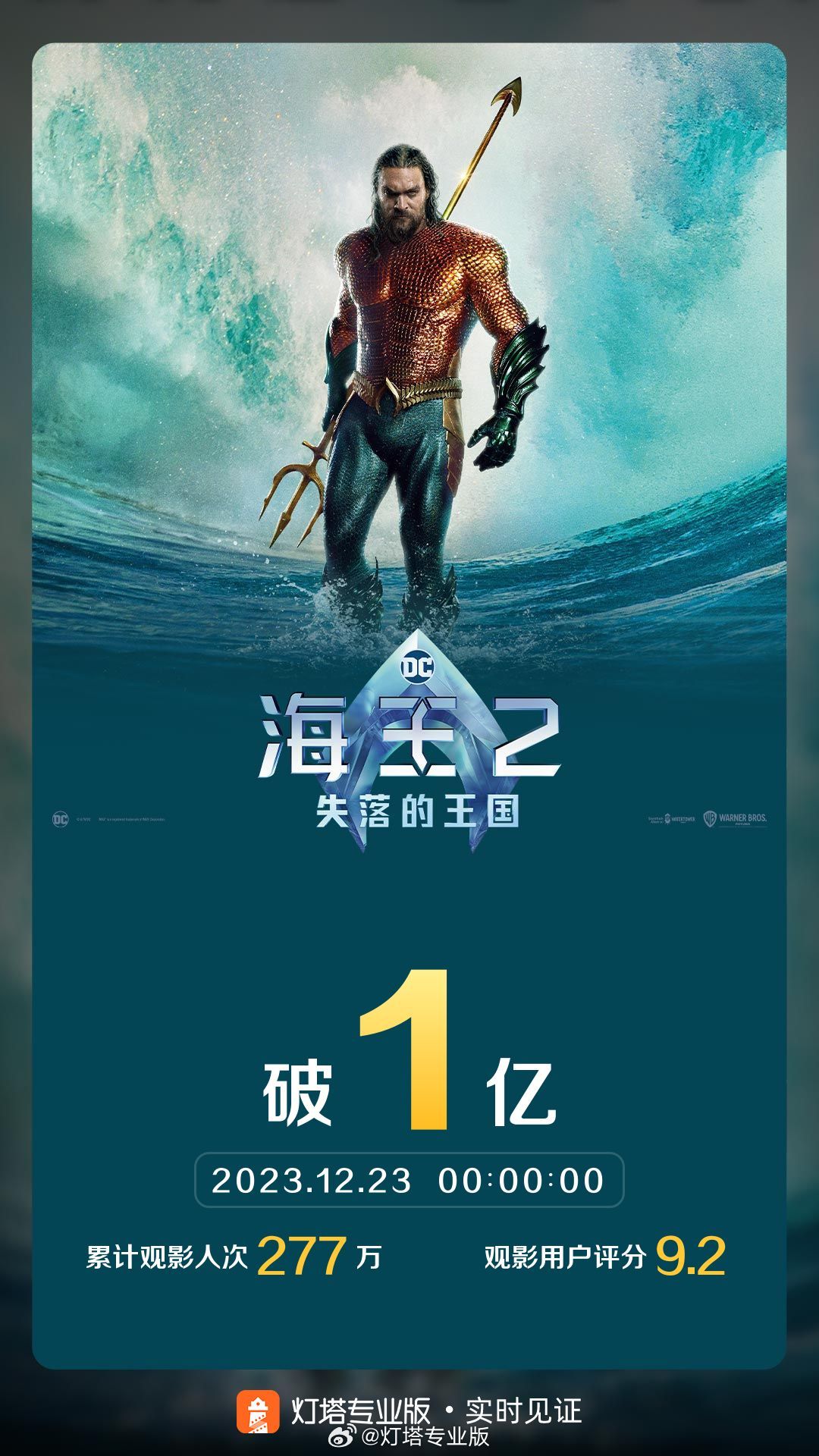 上映 3 天，DC 电影《海王 2：失落的王国》内地票房破亿
