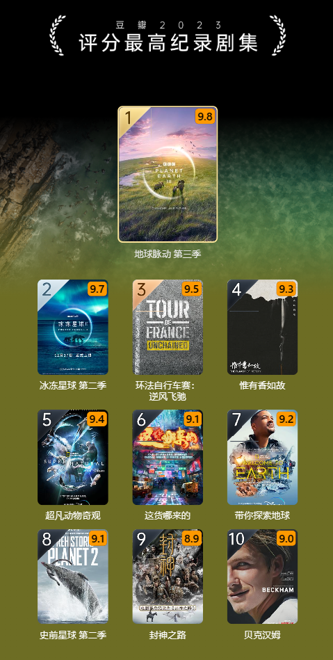 豆瓣 2023 年度电影榜单出炉：《流浪地球 2》评分最高华语电影