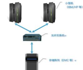 数据库云化: 实现软件定义存储