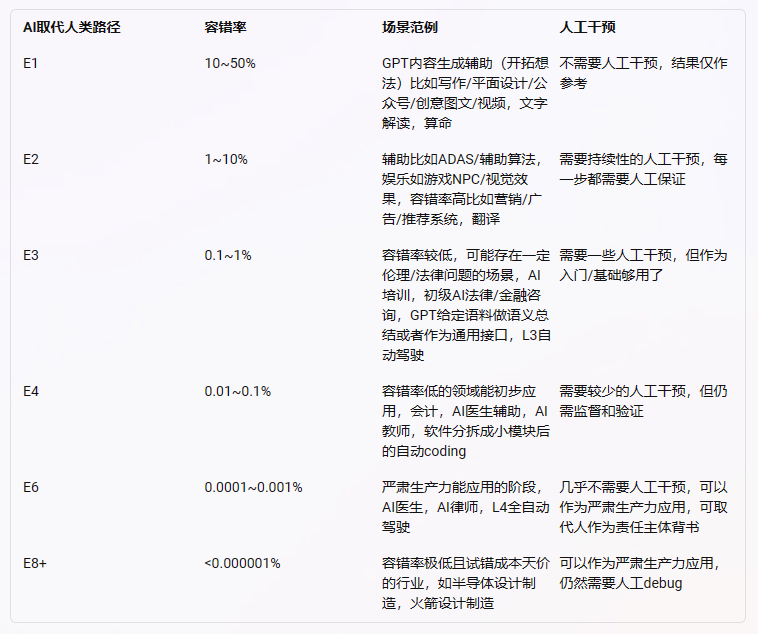 AI "取代" 人类职业的路径图