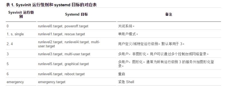 CentOS 7下systemd管理的详解