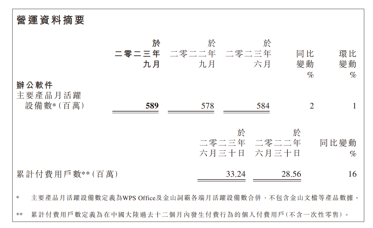 金山软件 2023 年 Q3 营收 20.59 亿元，同比增长 12%