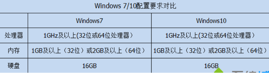 Analyse de où Win10 est meilleur que Win7