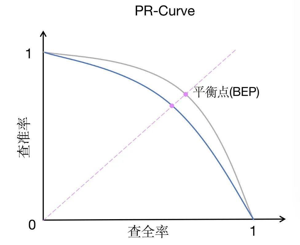 Ten indicators of machine learning model performance