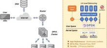 DPVS: an open source load balancer