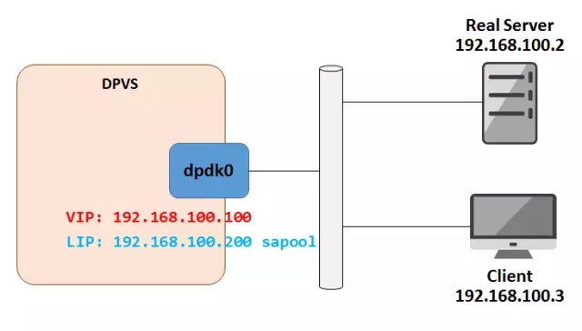开源负载均衡器DPVS