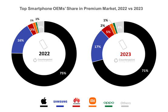 2024年首周苹果在中国销量暴跌30%：华为逆市走强 国人硬生生把Mate 60买爆