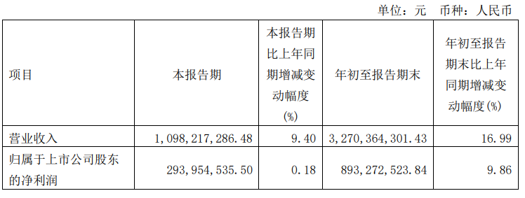 金山办公:第三季度归母净利润 2.94 亿元,个人订阅营收同比上涨 25.64%