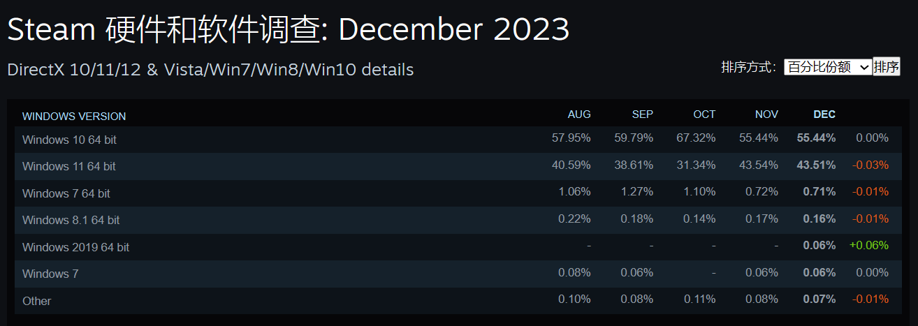 2023 年底游戏玩家主流配置公布，Steam 发布 12 月软硬件调查报告