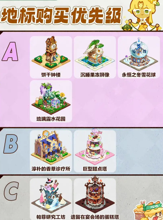 《冲呀！饼干人：王国》优先购买地标建议