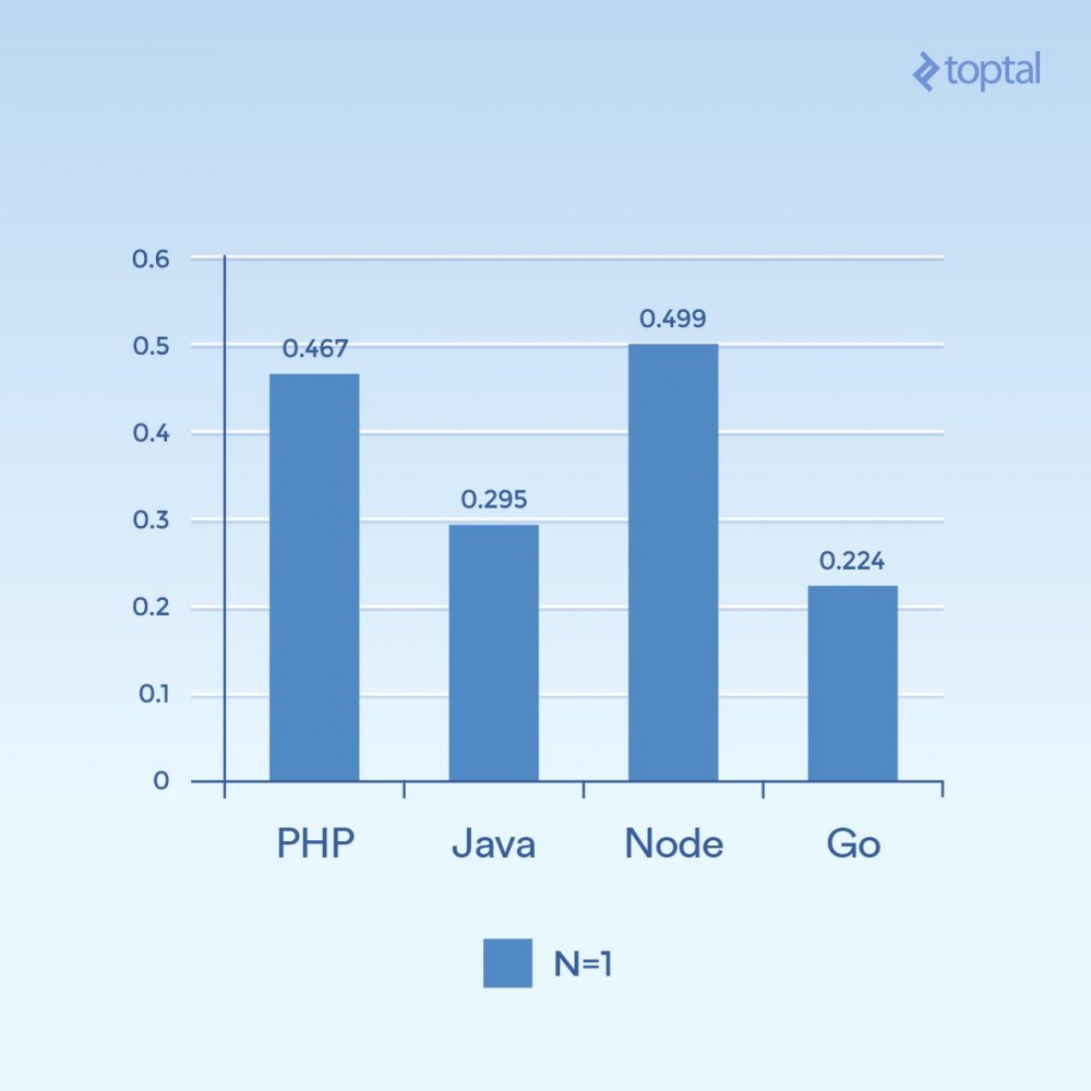 Node、PHP、Java 和 Go 服务端 I/O 性能PK