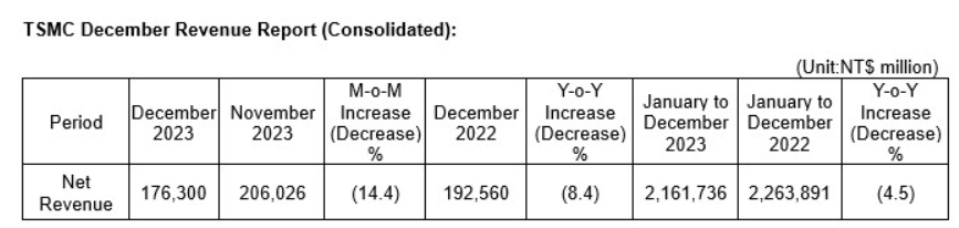 台积电 2023 年度营收下降 4.5%,达到 21617.4 亿元新台币