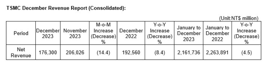 台积电 2023 年营收 21617.4 亿元新台币，同比下降 4.5%