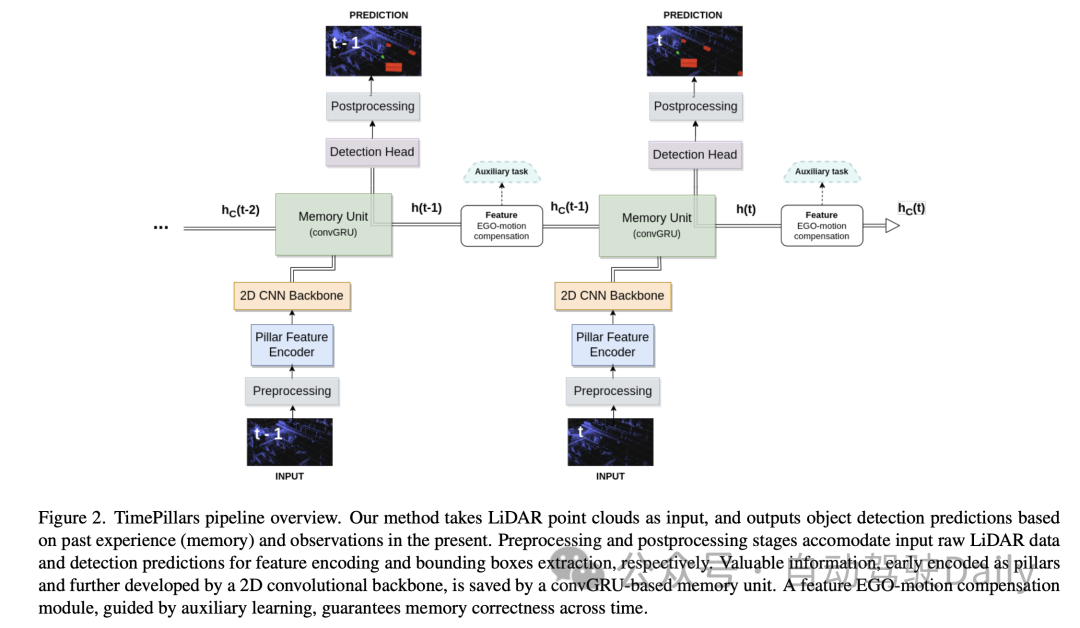 TimePillars:提升200米以上小目标的检测能力