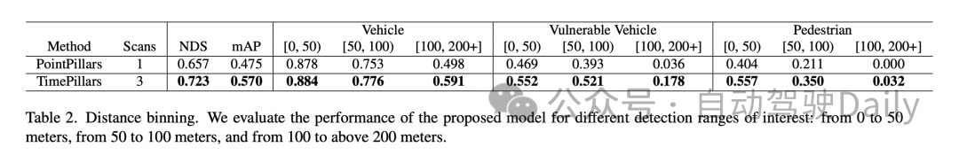 TimePillars:提升200米以上小目标的检测能力