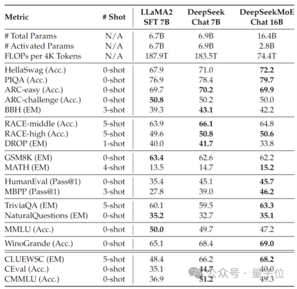 首个国产开源MoE大模型来了!性能媲美Llama 2-7B,计算量降低60%